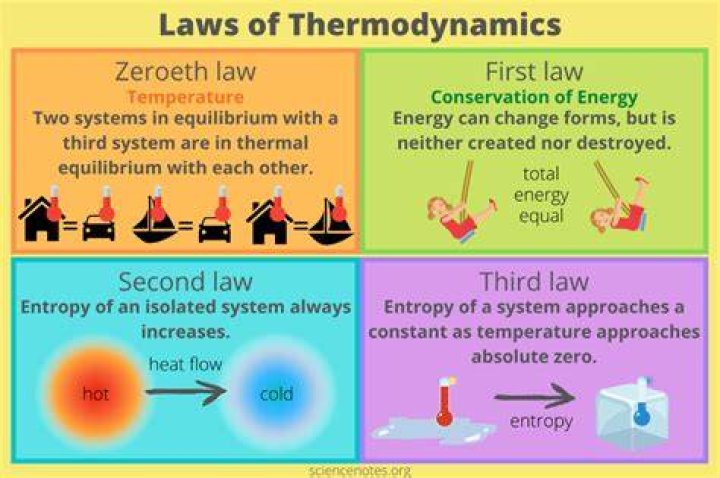 Is thermodynamics of physics easy?