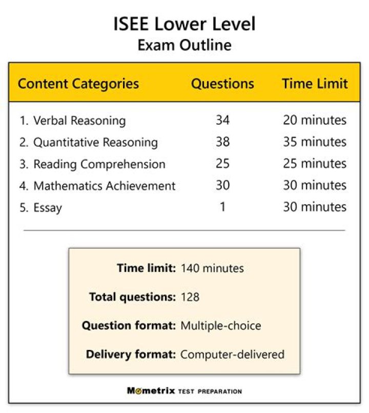 ISEE Lower Level Practice Test PDF with Answers – Download Now