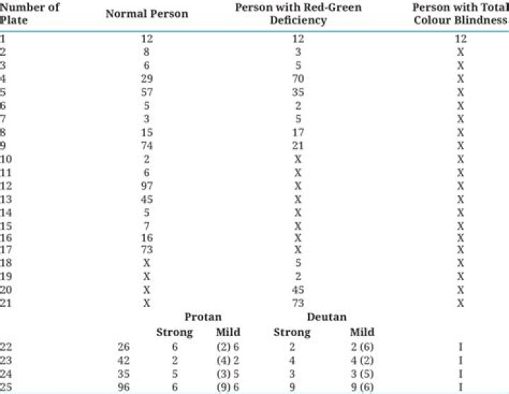 Ishihara 24 Plate Test Answers PDF – Test Now & Identify Color Vision Deficiencies