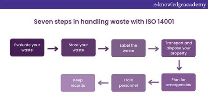 ISO 14001 Waste Management PDF: Expert Guide & Compliance Tools
