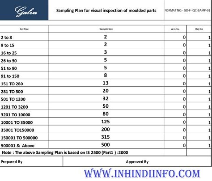 ISO 2500 Sampling Plan Standard PDF – Complete Sampling Guide