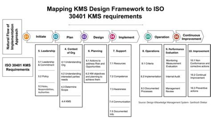 ISO 30401 Knowledge Management PDF: Master Knowledge Management Systems Effectively