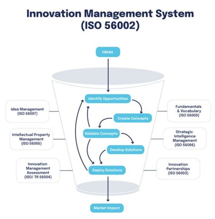 ISO 56000 Innovation Management PDF: Driving Organizational Growth