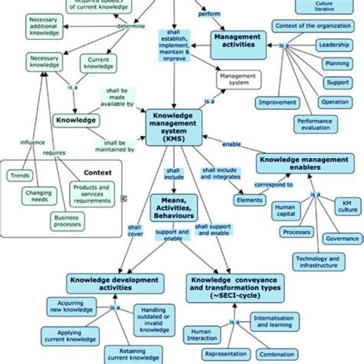 ISO Knowledge Management PDF: Mastering Effective Knowledge Systems