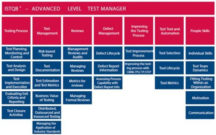 ISTQB Test Manager Syllabus PDF – Full Study Guide & Exam Prep
