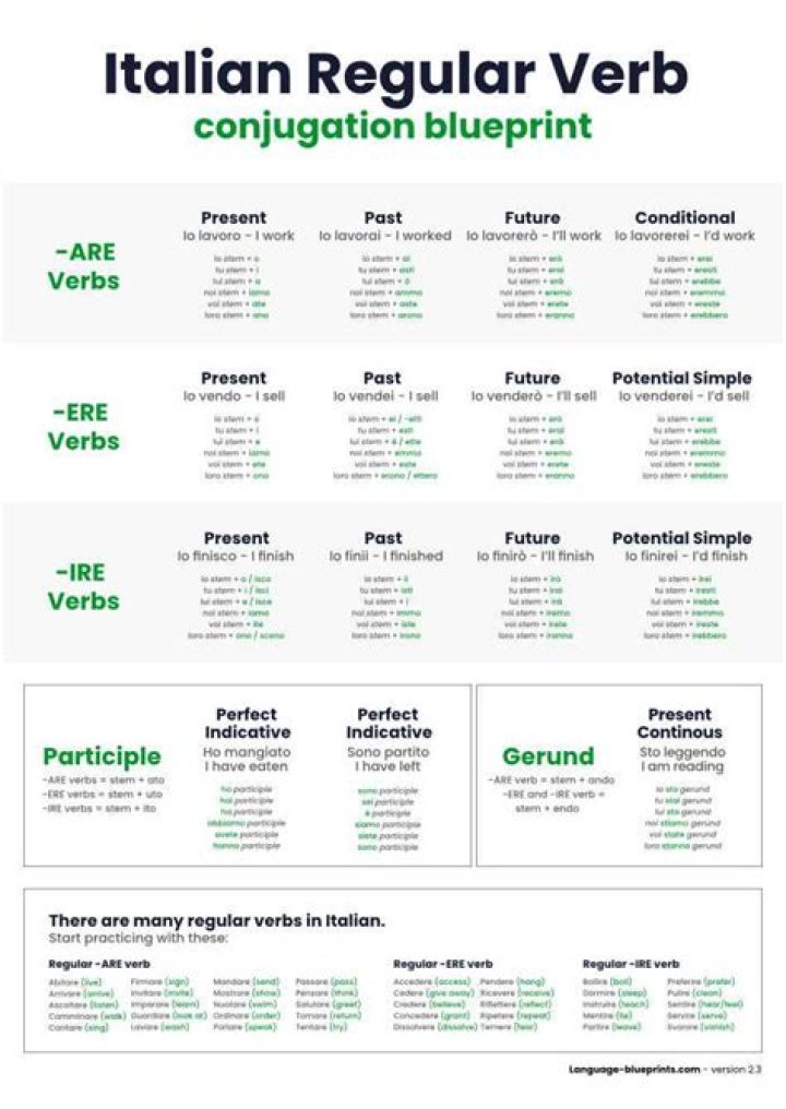 Italian Regular Verbs List PDF for Easy Learning