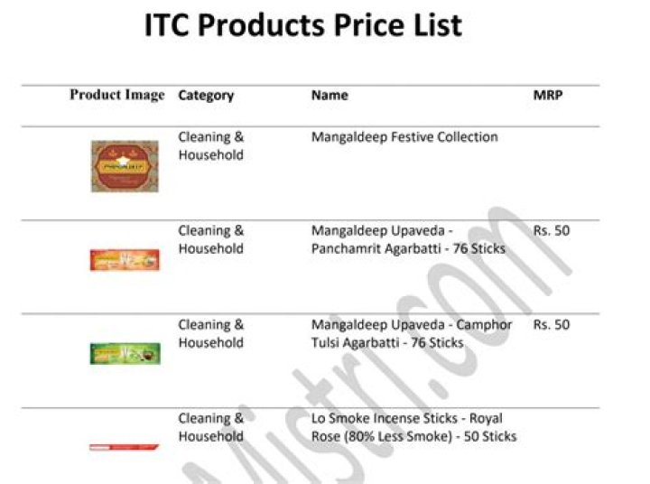 Complete ITC Products List PDF – Download Full Catalog