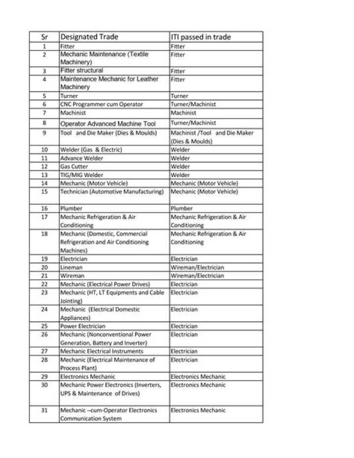 ITI Trade List PDF: Access Official Trade Documents Now