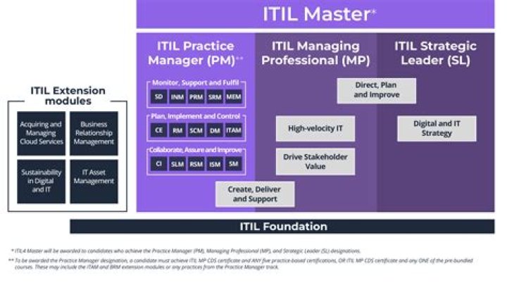 How ITIL 4 Managing Professionals Create, Deliver, and Support PDFs