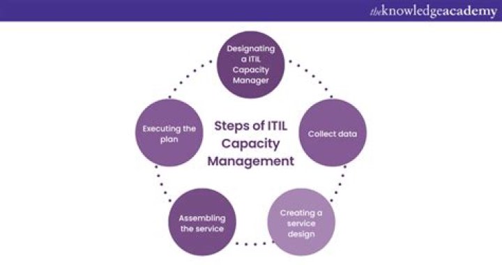 Master ITIL Capacity Management: Essential PDF Guide