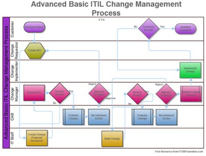 ITIL Change Management Process PDF: Step-by-Step Guide