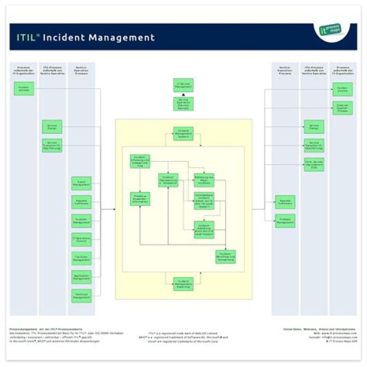 ITIL Incident Management Process PDF: Step-by-Step Guide