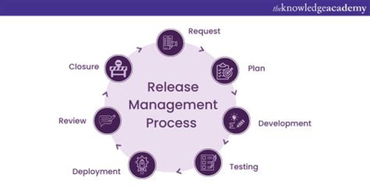 ITIL Release Management Process PDF: Step-by-Step Guide