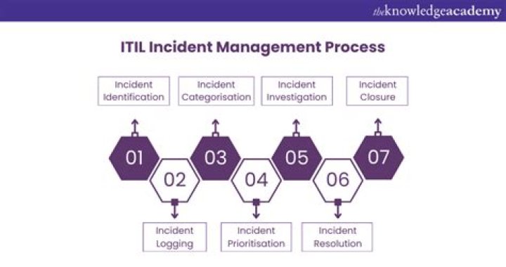 ITIL V4 Incident Management PDF – Step-by-Step Guide