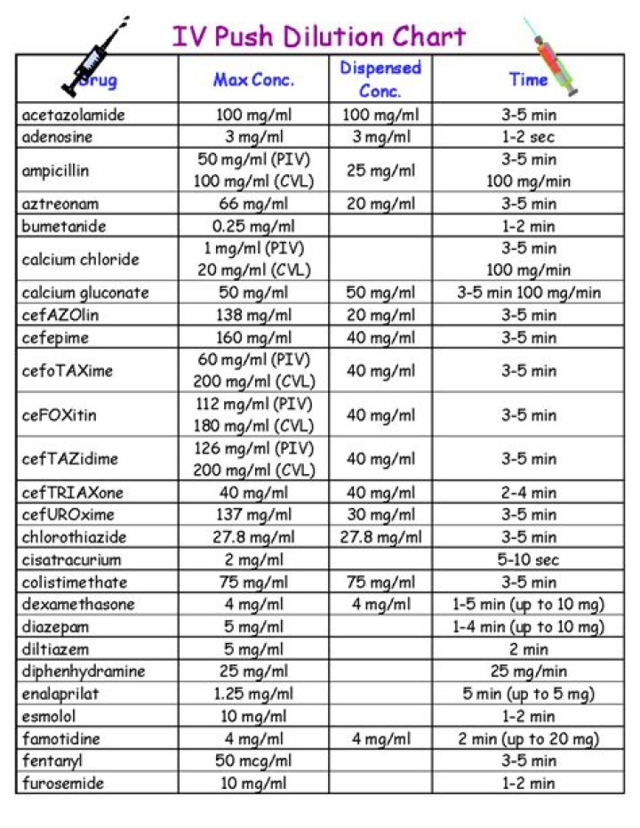 IV Push Medication List PDF: Essential Guide for Healthcare Professionals