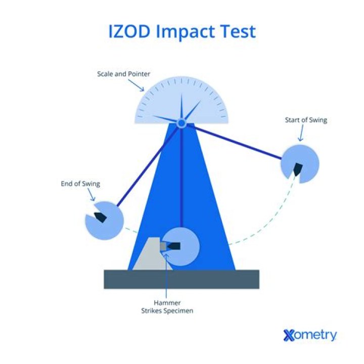 Izod Impact Test Lab Report PDF – Full Analysis & Results