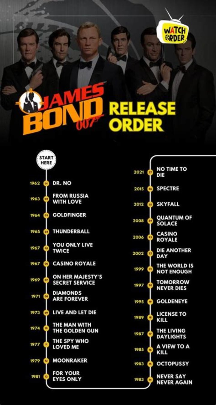 Complete James Bond Movies List in Order PDF Download
