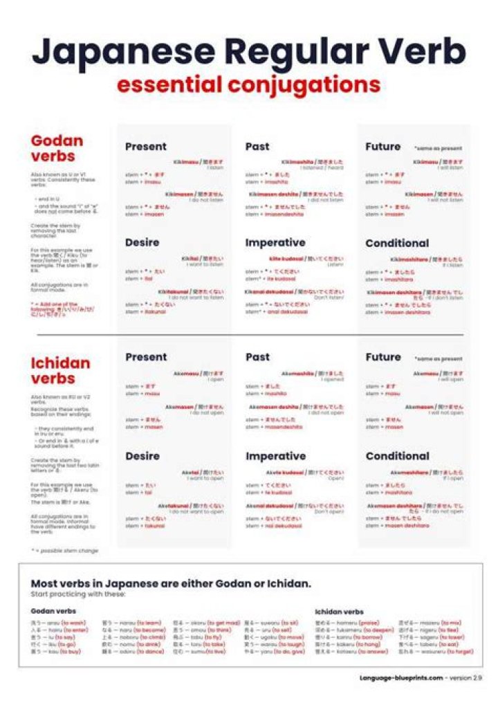 Japanese Verb Conjugation List PDF – Master Japanese Grammar Easily