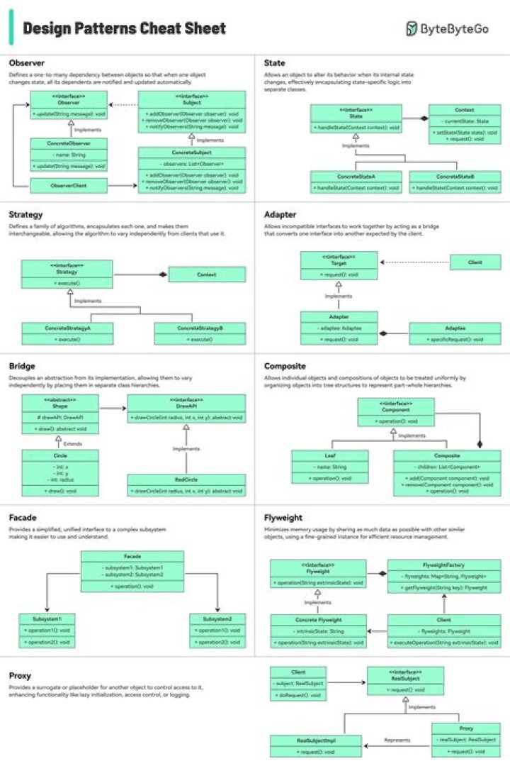 Java Design Patterns Cheat Sheet PDF – Instant Reference Guide