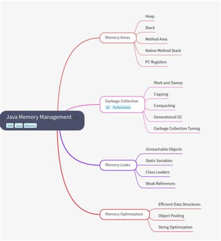Java Memory Management PDF Guide – Download Free Tutorial