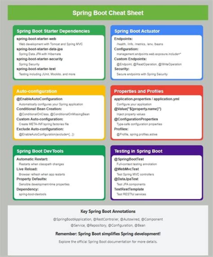Java Spring Boot Cheat Sheet PDF: Quick Reference for Developers