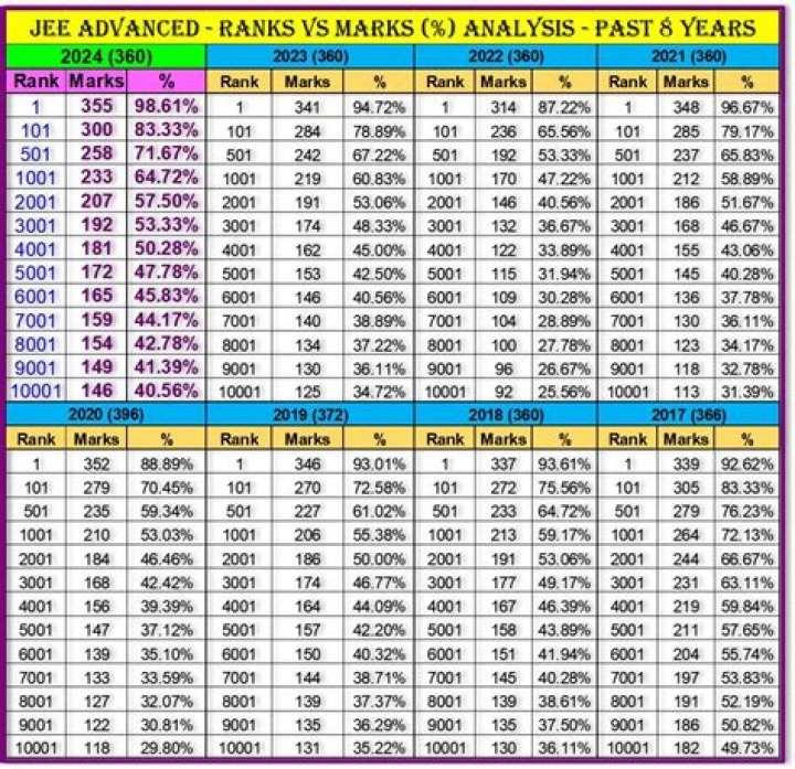 Jeex Advanced 2016 Rank List PDF – Top Rankings & Analysis