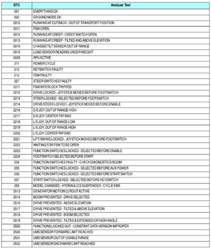 JLG Fault Codes List PDF – Complete Guide & Download