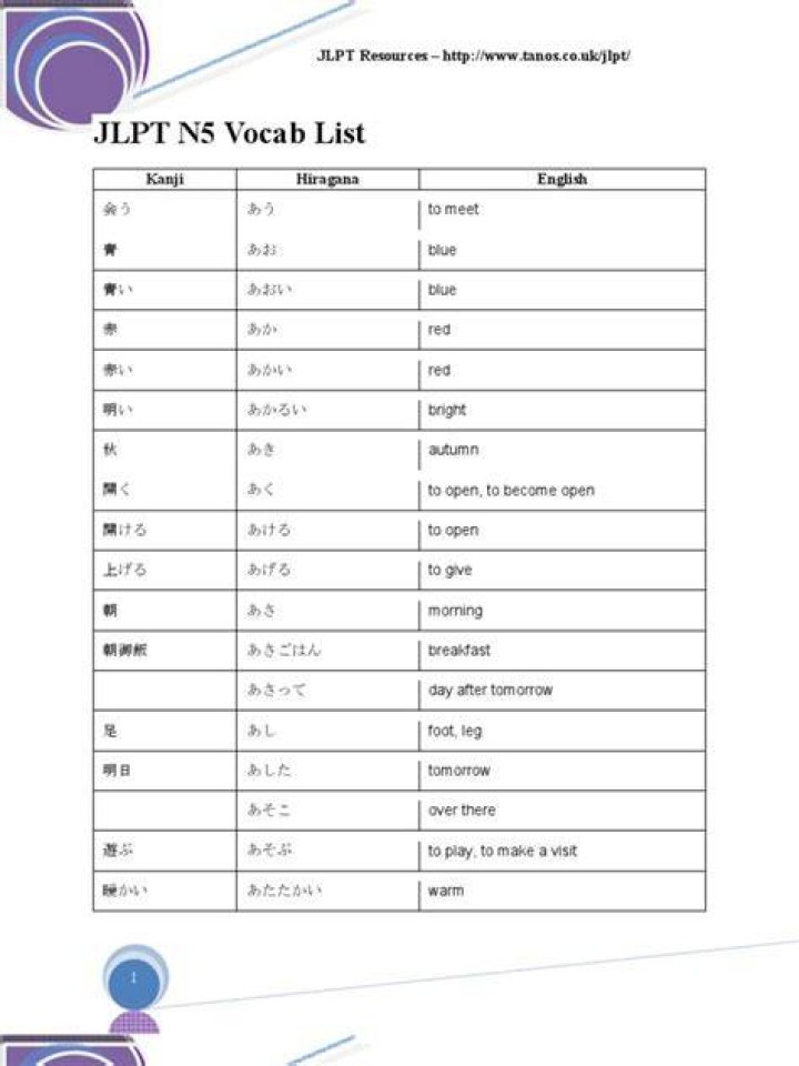 Complete JLPT N5 Vocabulary List PDF for Japanese Language Success