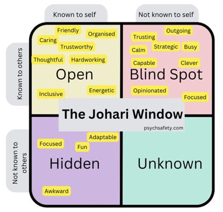 Johari Window Test PDF: Master Self-Awareness & Team Development