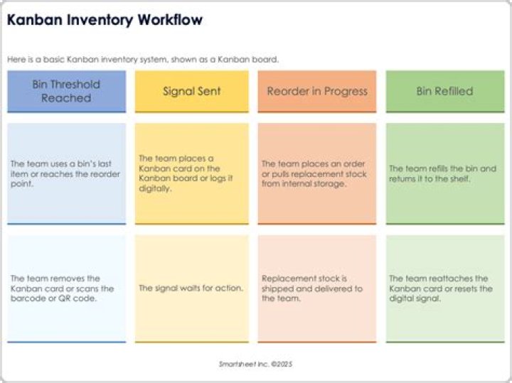 Kanban System of Inventory Management PDF: Streamline Your Workflow