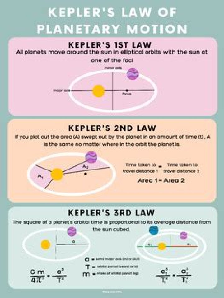 Kepler's Law of Planetary Motion Worksheet PDF – Practice Planetary Orbits