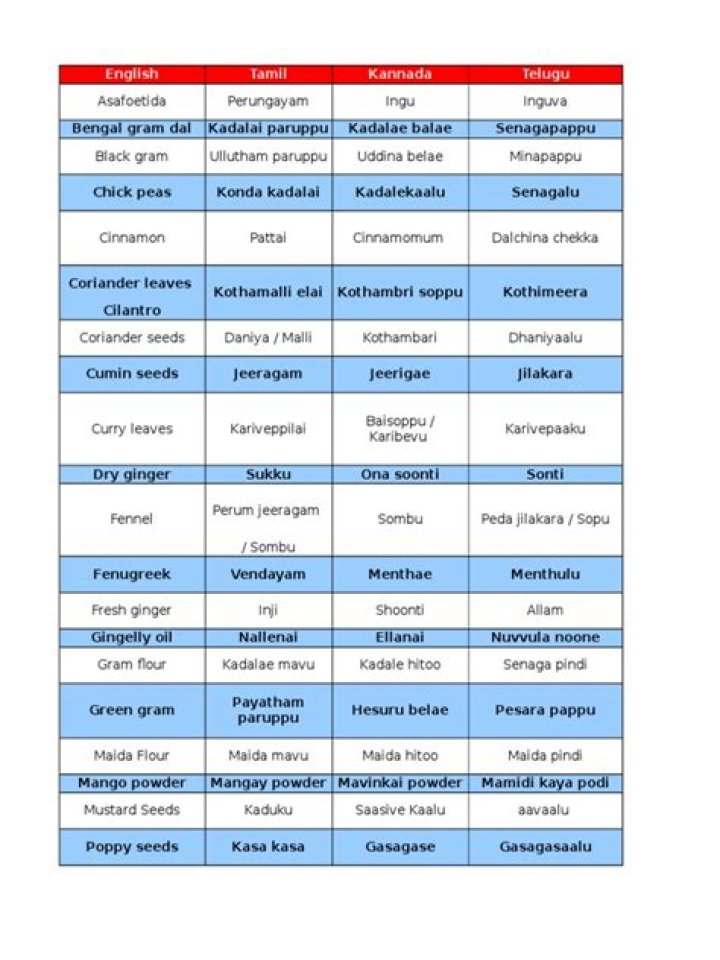 Kirana Items List PDF: Complete Grocery Catalog