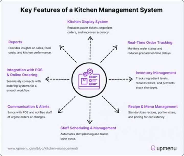 Optimize Your Kitchen with the Ultimate Management System PDF