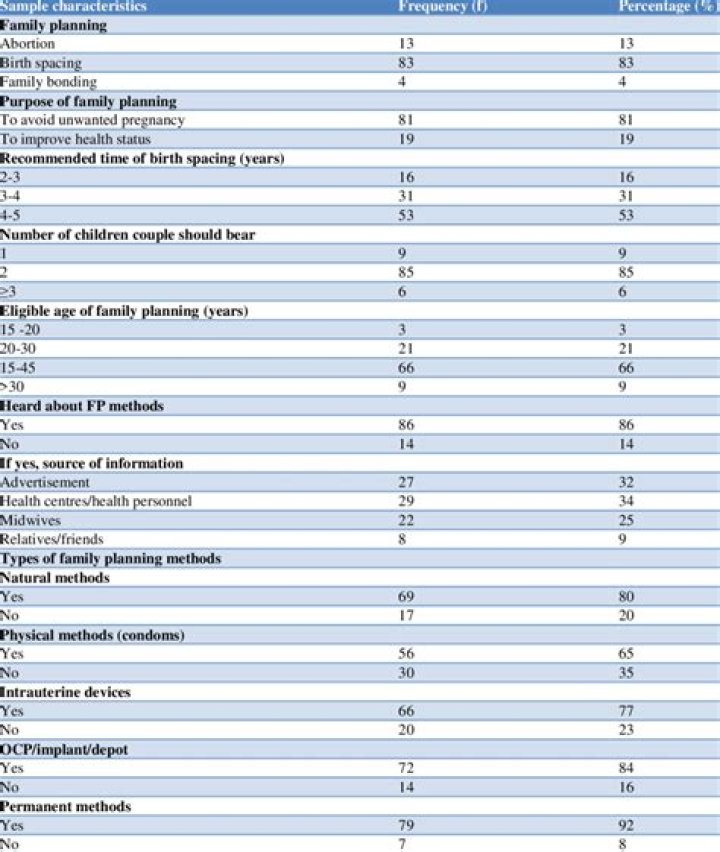 Family Planning Knowledge, Attitude & Practice: Expert PDF Questionnaire