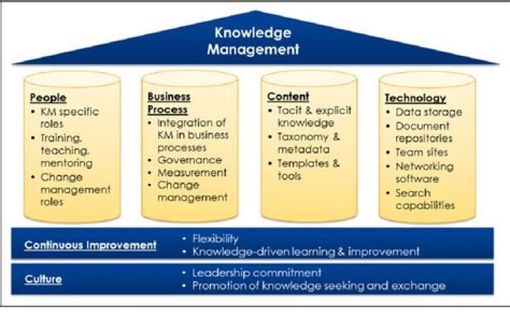 Essential Knowledge Management Framework PDF for Organizations