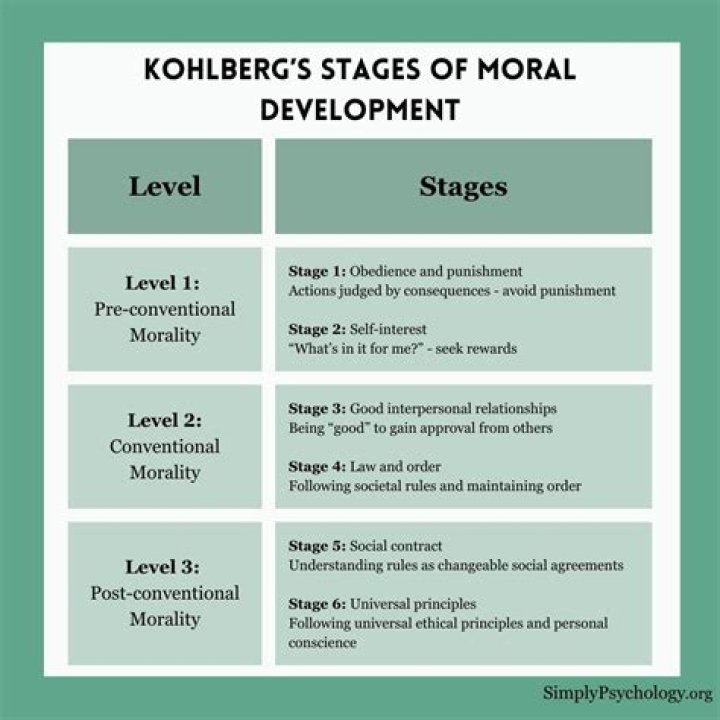 Kohlberg’s Stages of Moral Development Worksheet PDF for Students