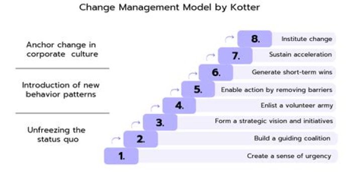 Kotter’s 8-Step Change Management PDF: Master Organizational Transformation