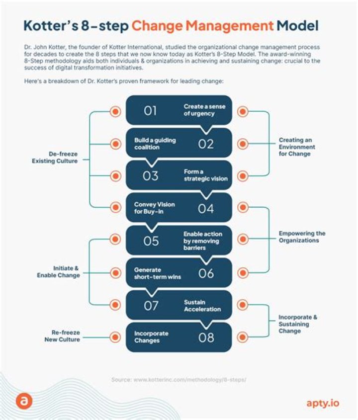 Master Kotter’s Change Management Model with This Essential PDF Guide