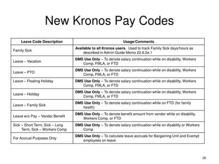 Kronos Pay Code List PDF: Download Complete Pay Codes Now
