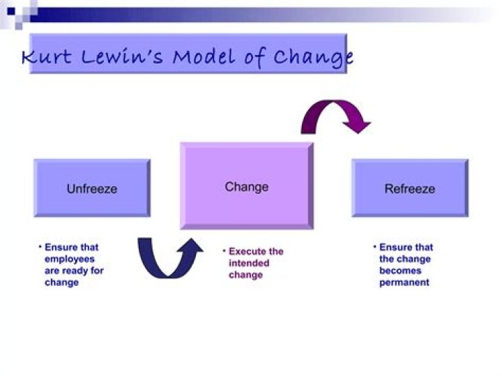 Kurt Lewin’s Change Management Model: Essential PDF Guide