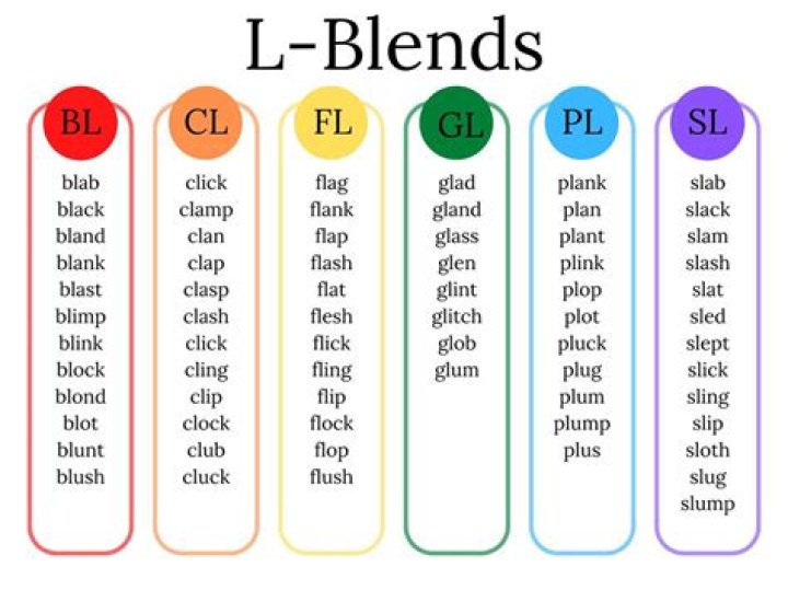 L-Blends Word List PDF: Master Phonics Skills Today