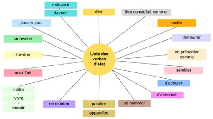 La Liste des Verbes Irréguliers en Anglais PDF – PDF Gratuit