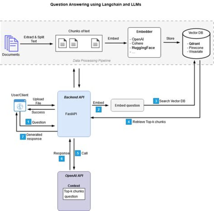 LangChain PDF Question Answering: Fast, Accurate Answers from Documents
