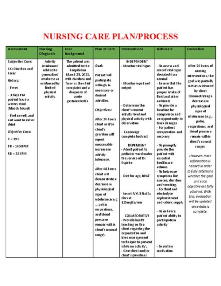 Comprehensive Laryngitis Nursing Care Plan PDF for Nurses