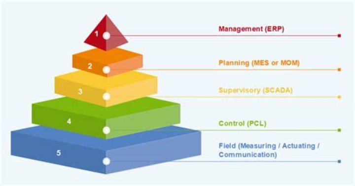 Comprehensive Guide to Layer Production and Management PDF