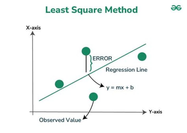 Least Square Method Questions & Answers PDF – Step-by-Step Guide