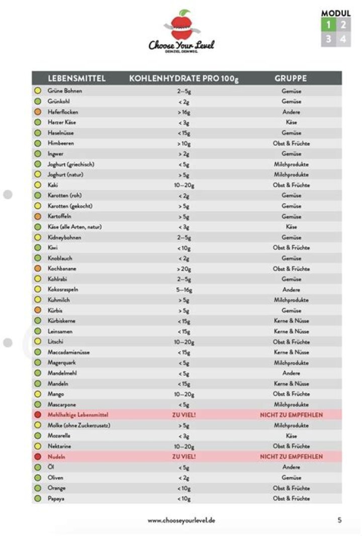 Lebensmittel Liste PDF: Komplette Einkaufsliste zum Download