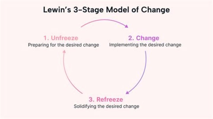 Lewin’s Theory of Planned Change as a Strategic Resource: Mastering Organizational Transformation