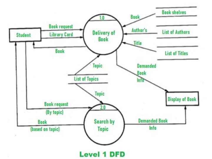 Library Management System DFD Level 0 1 2 PDF Guide
