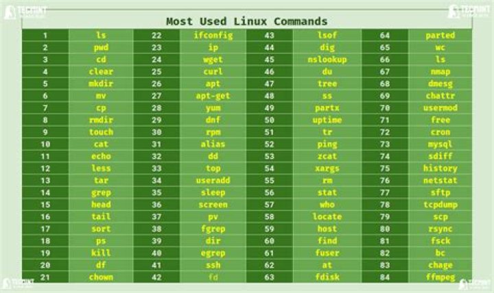 Complete List of All Linux Commands in PDF Format